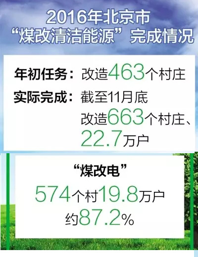 2017年計劃實施700個平原村莊煤改清潔能源 2017年計劃實施700個平原村莊煤改清潔能源